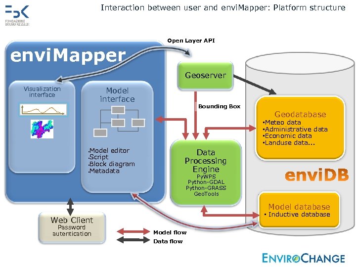 Interaction between user and envi. Mapper: Platform structure envi. Mapper Open Layer API Geoserver