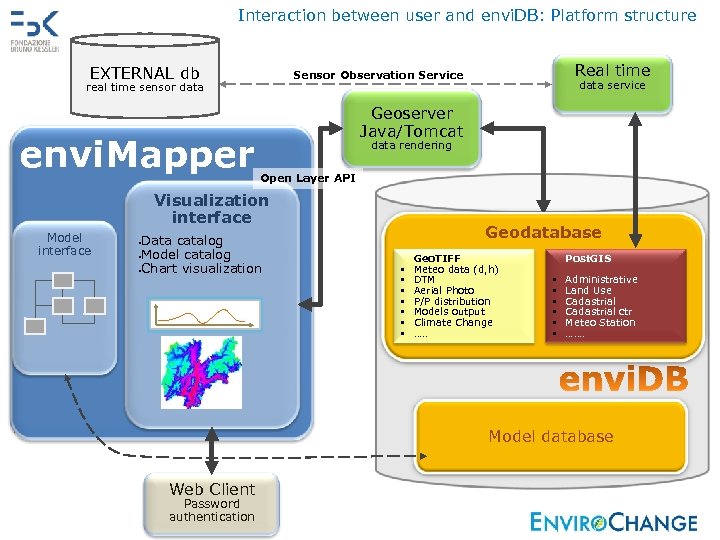 Interaction between user and envi. DB: Platform structure Sensor Observation Service Interface Standard EXTERNAL