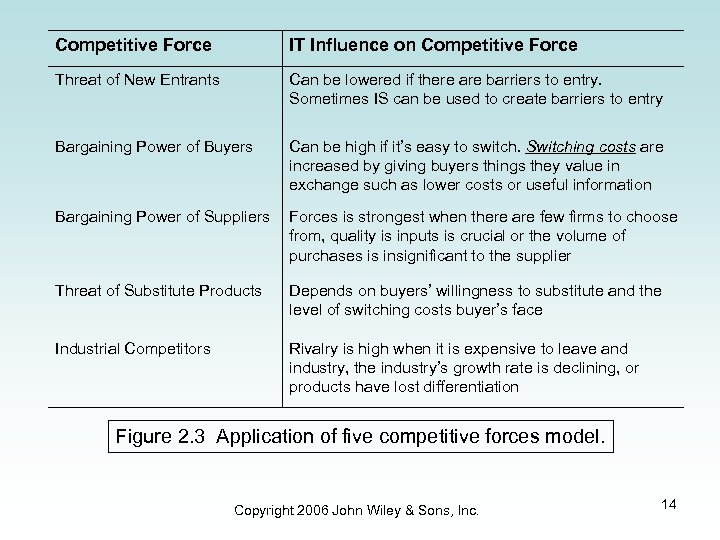 Competitive Force IT Influence on Competitive Force Threat of New Entrants Can be lowered