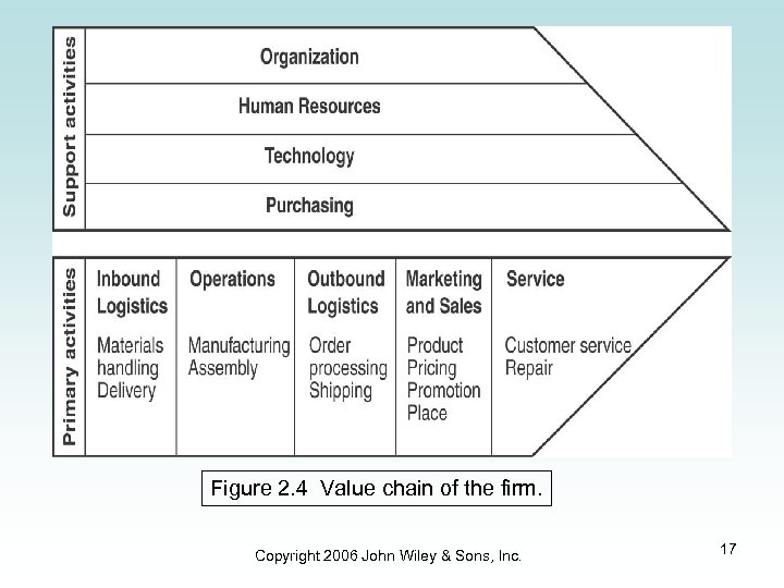 Figure 2. 4 Value chain of the firm. Copyright 2006 John Wiley & Sons,