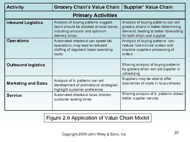 Activity Grocery Chain’s Value Chain Supplier’ Value Chain Primary Activities Analysis of buying patterns