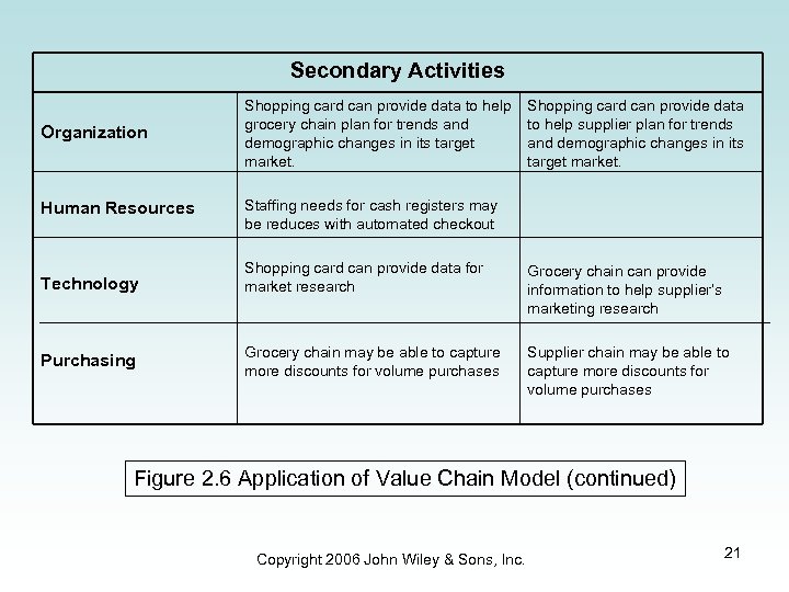 Secondary Activities Organization Shopping card can provide data to help grocery chain plan for