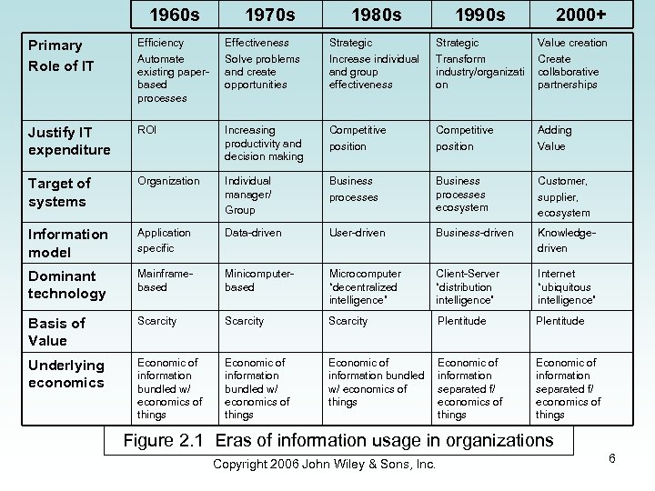 1960 s 1970 s 1980 s 1990 s 2000+ Primary Role of IT Efficiency