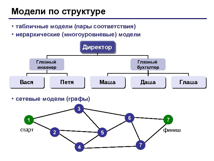 Модели по структуре • табличные модели (пары соответствия) • иерархические (многоуровневые) модели Директор Главный