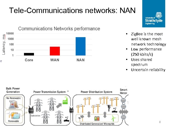 Tele-Communications networks: NAN • Zig. Bee is the most well known mesh network technology