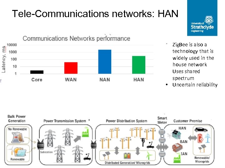 Tele-Communications networks: HAN • Zig. Bee is also a technology that is widely used