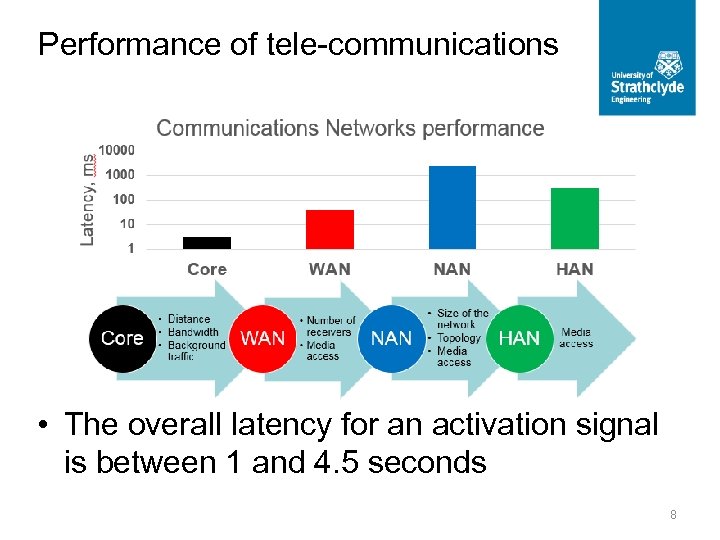 Performance of tele-communications • The overall latency for an activation signal is between 1