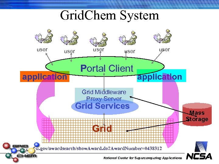 Grid. Chem System user application user Portal Client user application Grid Middleware Proxy Server