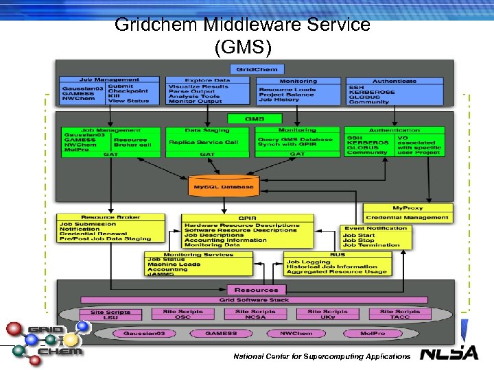 Gridchem Middleware Service (GMS) National Center for Supercomputing Applications 