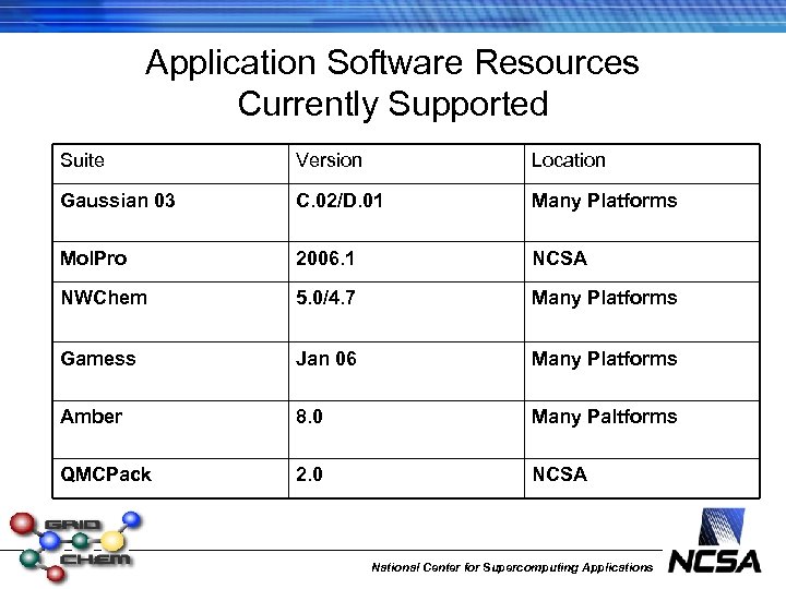 Application Software Resources Currently Supported Suite Version Location Gaussian 03 C. 02/D. 01 Many