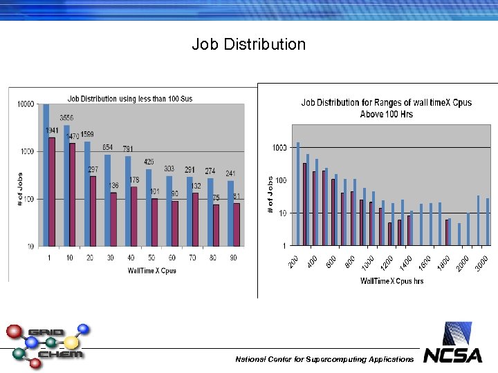 Job Distribution National Center for Supercomputing Applications 