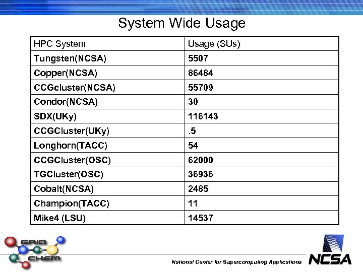 System Wide Usage HPC System Usage (SUs) Tungsten(NCSA) 5507 Copper(NCSA) 86484 CCGcluster(NCSA) 55709 Condor(NCSA)