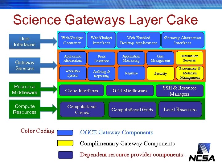 Science Gateways Layer Cake User Interfaces Gateway Services Web/Gadget Container Web/Gadget Interfaces Application Abstractions