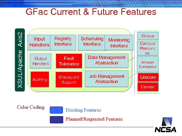 XSUL/Apache Axis 2 GFac Current & Future Features Input Handlers Registry Interface Scheduling Monitoring