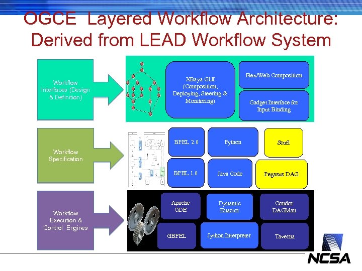 OGCE Layered Workflow Architecture: Derived from LEAD Workflow System Workflow Interfaces (Design & Definition)