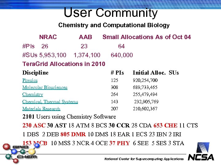 User Community Chemistry and Computational Biology NRAC AAB Small Allocations As of Oct 04