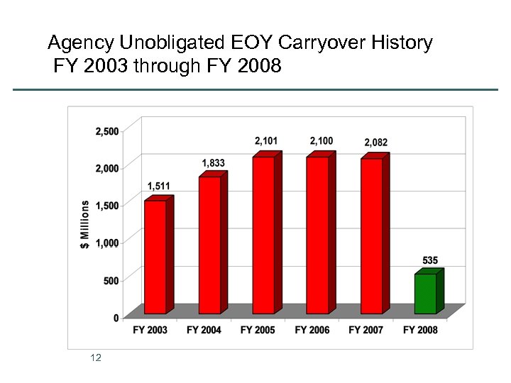 Agency Unobligated EOY Carryover History FY 2003 through FY 2008 12 