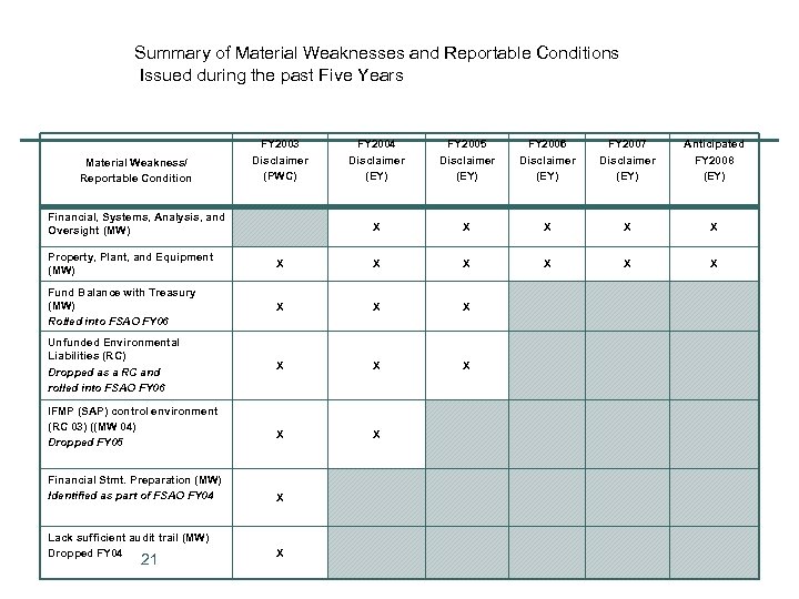 Summary of Material Weaknesses and Reportable Conditions Issued during the past Five Years Material