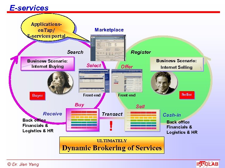 E-services Applicationson. Tap/ E-services portal Marketplace Search Business Scenario: Internet Buying Register Select Offer