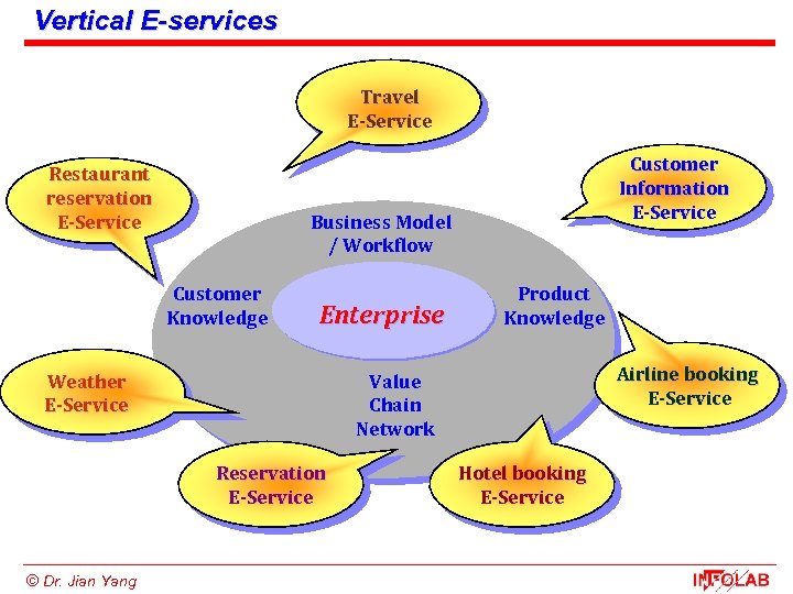 Vertical E-services Travel E-Service Restaurant reservation E-Service Business Model / Workflow Customer Knowledge Enterprise