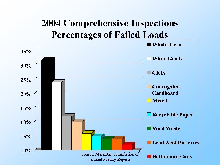 2004 Comprehensive Inspections Percentages of Failed Loads Source: Mass. DEP compilation of Annual Facility