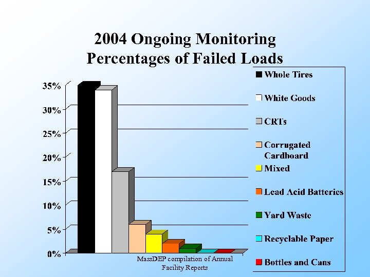 2004 Ongoing Monitoring Percentages of Failed Loads Mass. DEP compilation of Annual Facility Reports