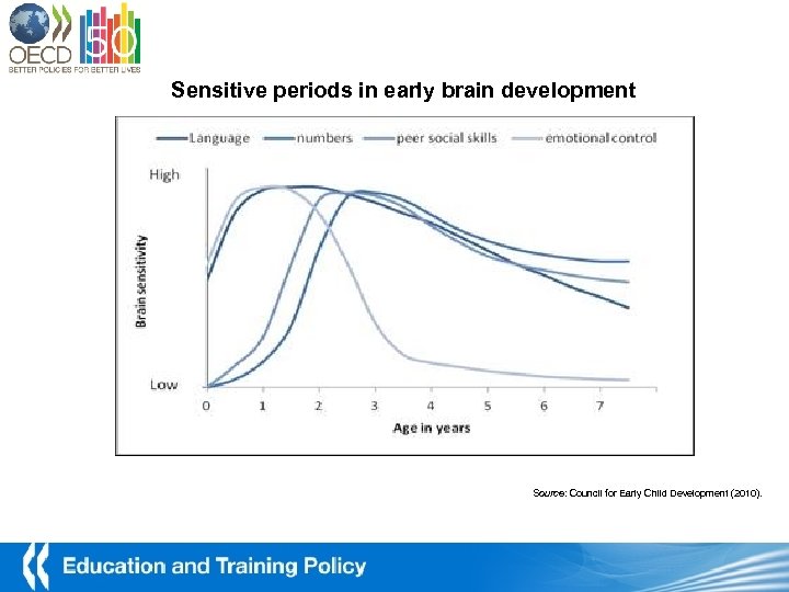 Sensitive periods in early brain development Source: Council for Early Child Development (2010). 