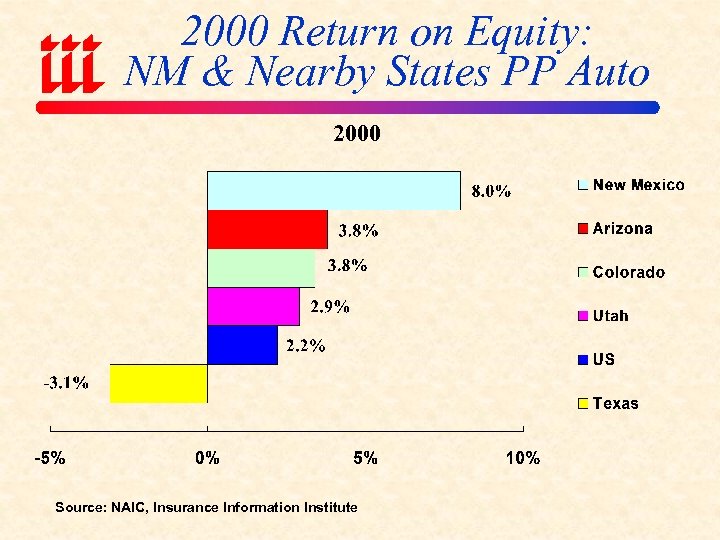 2000 Return on Equity: NM & Nearby States PP Auto 2000 Source: NAIC, Insurance