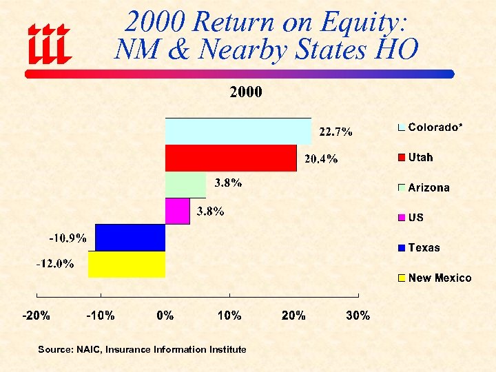 2000 Return on Equity: NM & Nearby States HO 2000 Source: NAIC, Insurance Information