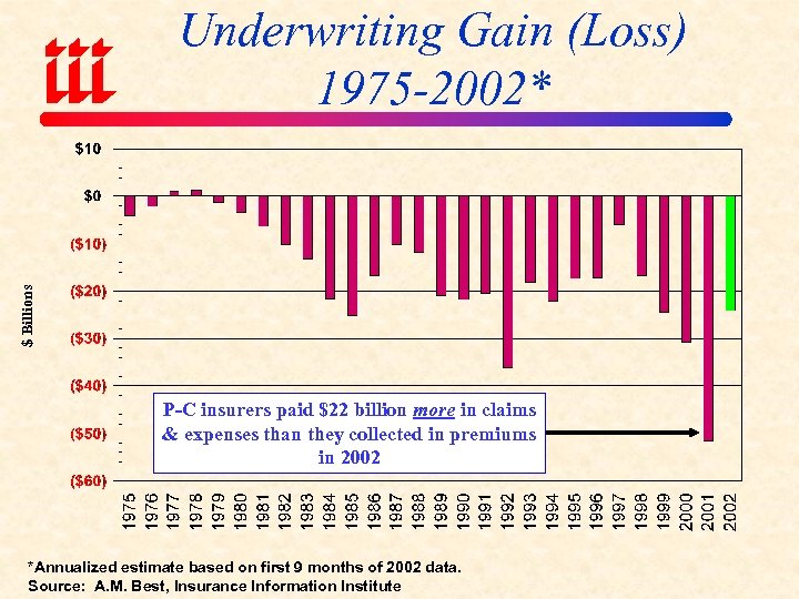 $ Billions Underwriting Gain (Loss) 1975 -2002* P-C insurers paid $22 billion more in