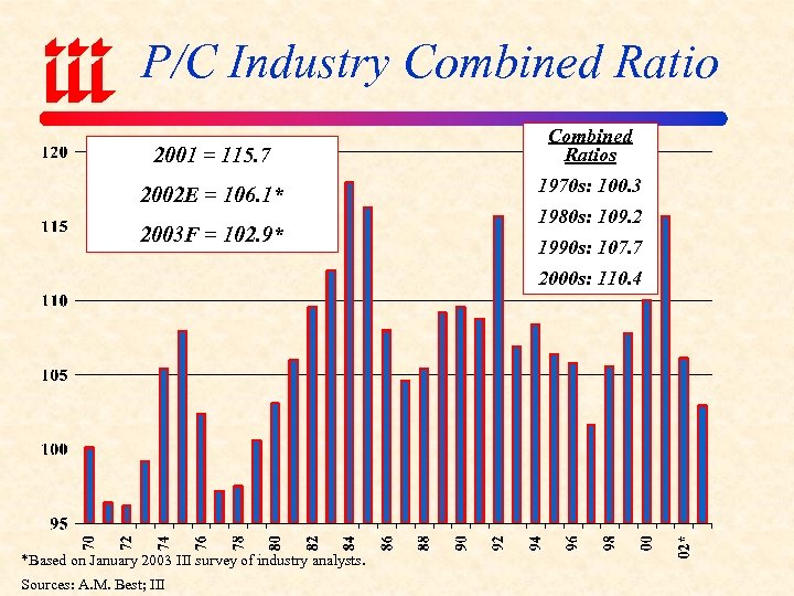 P/C Industry Combined Ratio 2001 = 115. 7 Combined Ratios 2002 E = 106.