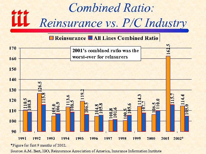 Combined Ratio: Reinsurance vs. P/C Industry 2001’s combined ratio was the worst-ever for reinsurers