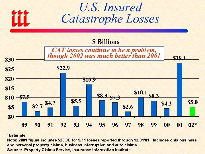 U. S. Insured Catastrophe Losses $ Billions CAT losses continue to be a problem,