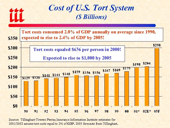 Cost of U. S. Tort System ($ Billions) Tort costs consumed 2. 0% of