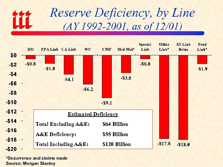 Reserve Deficiency, by Line (AY 1992 -2001, as of 12/01) Estimated Deficiency Total Excluding