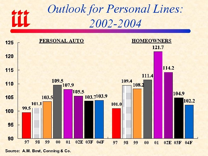 Outlook for Personal Lines: 2002 -2004 PERSONAL AUTO 97 98 99 00 01 Source: