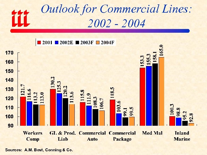 Outlook for Commercial Lines: 2002 - 2004 Sources: A. M. Best, Conning & Co.