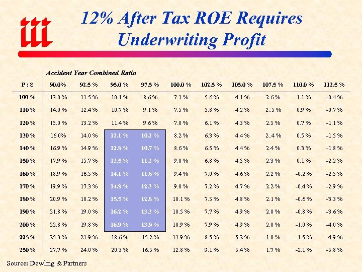 12% After Tax ROE Requires Underwriting Profit Accident Year Combined Ratio P: S 90.