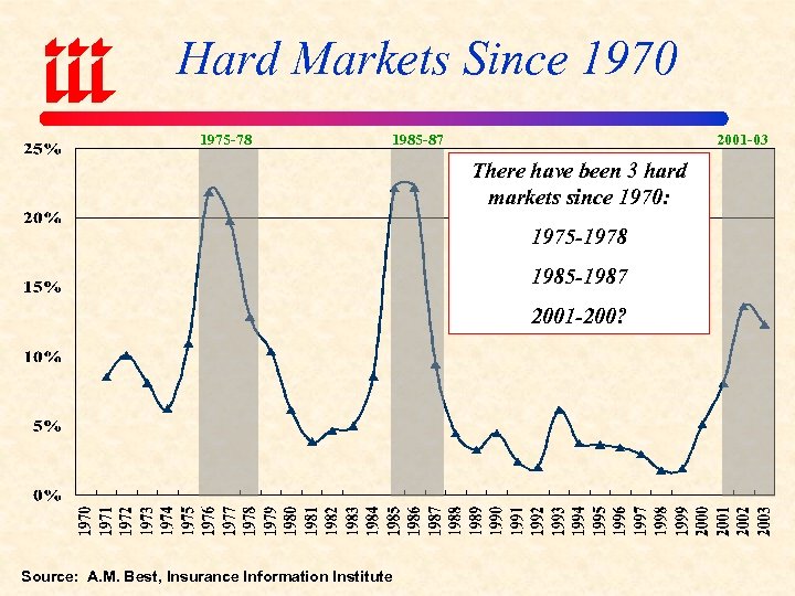 Hard Markets Since 1970 1975 -78 1985 -87 2001 -03 There have been 3