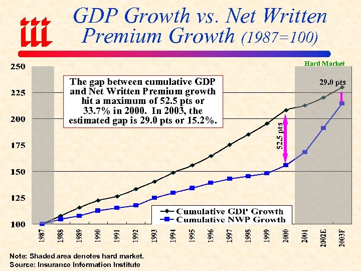 GDP Growth vs. Net Written Premium Growth (1987=100) Hard Market Note: Shaded area denotes