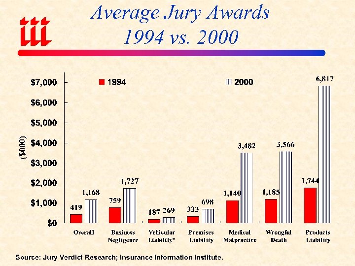 Average Jury Awards 1994 vs. 2000 Source: Jury Verdict Research; Insurance Information Institute. 