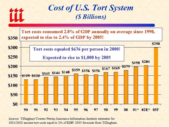 Cost of U. S. Tort System ($ Billions) Tort costs consumed 2. 0% of