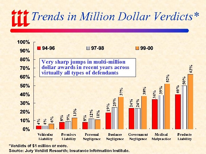 Trends in Million Dollar Verdicts* Very sharp jumps in multi-million dollar awards in recent