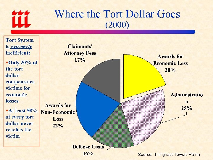 Where the Tort Dollar Goes (2000) Tort System is extremely inefficient: Only 20% of