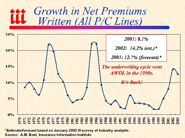 Growth in Net Premiums Written (All P/C Lines) 2001: 8. 1% 2002: 14. 2%