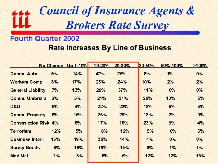 Council of Insurance Agents & Brokers Rate Survey Fourth Quarter 2002 Rate Increases By