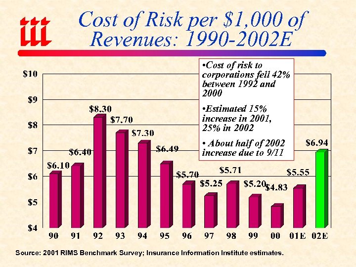 Cost of Risk per $1, 000 of Revenues: 1990 -2002 E • Cost of