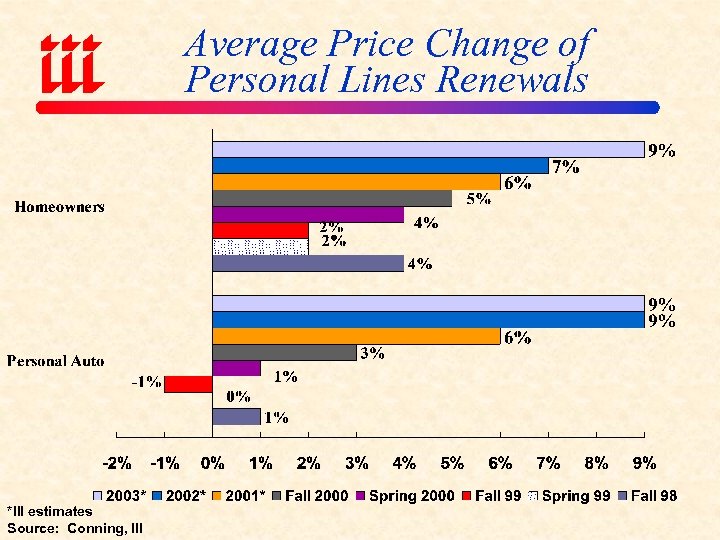 Average Price Change of Personal Lines Renewals *III estimates Source: Conning, III 