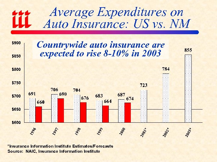 Average Expenditures on Auto Insurance: US vs. NM Countrywide auto insurance are expected to