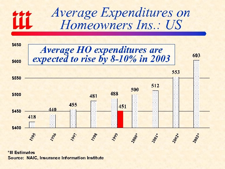 Average Expenditures on Homeowners Ins. : US Average HO expenditures are expected to rise